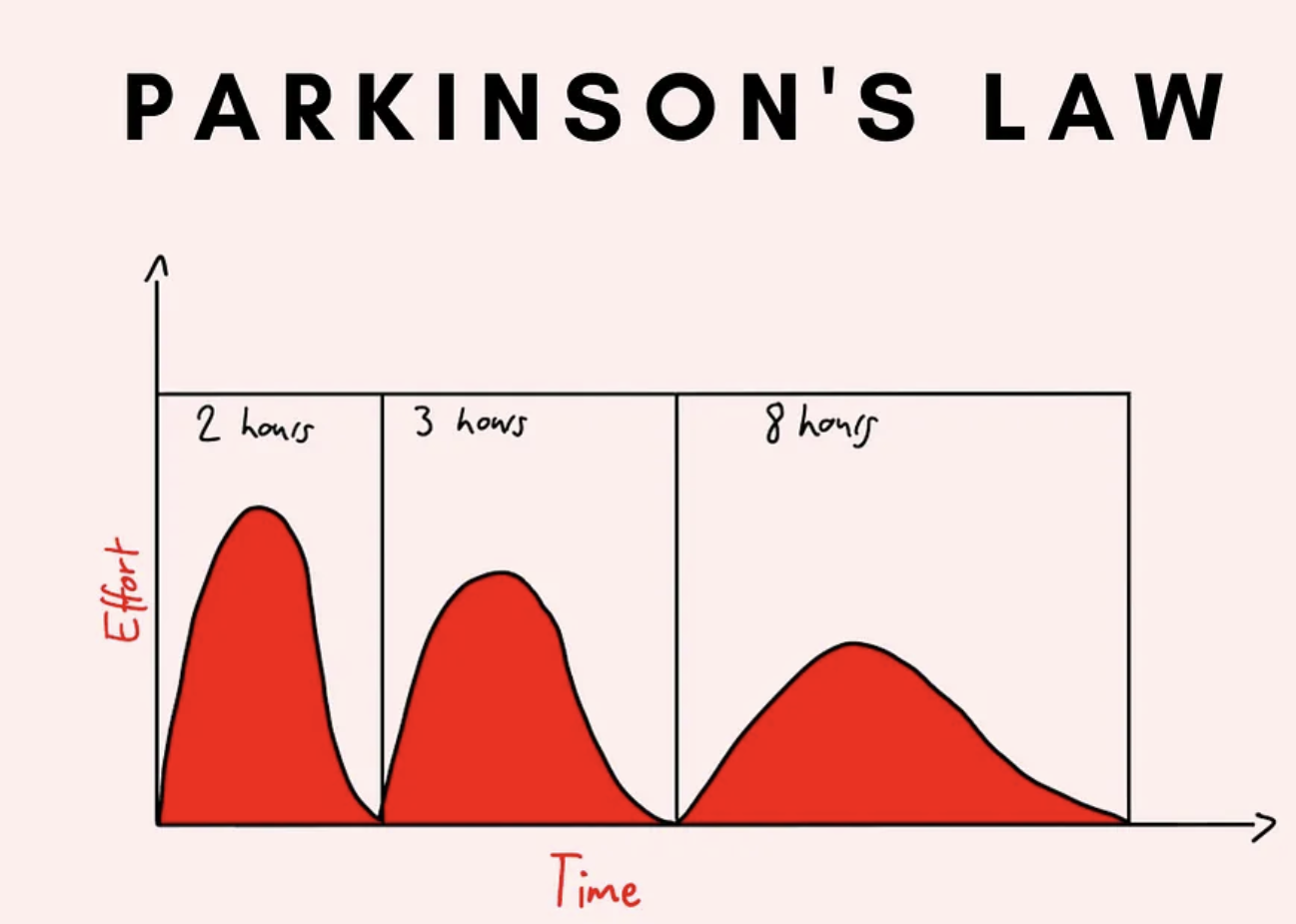 Parkinson's Law